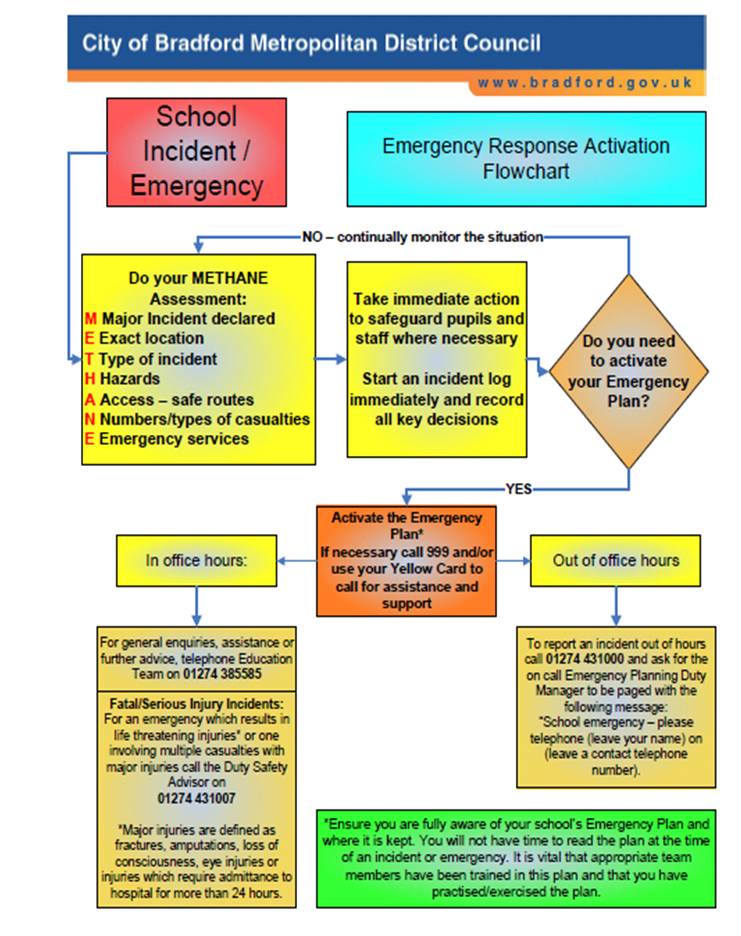 Emergency Response Activation Flowchart Bradford Schools Online